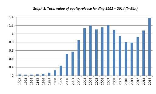 Largest amount of equity release lending ever recorded – £1.4bn in 2014