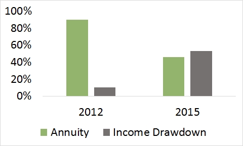 Savers switching from annuities to income drawdown after pension changes