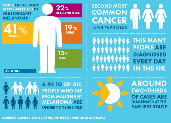 travel insurance uk melanoma